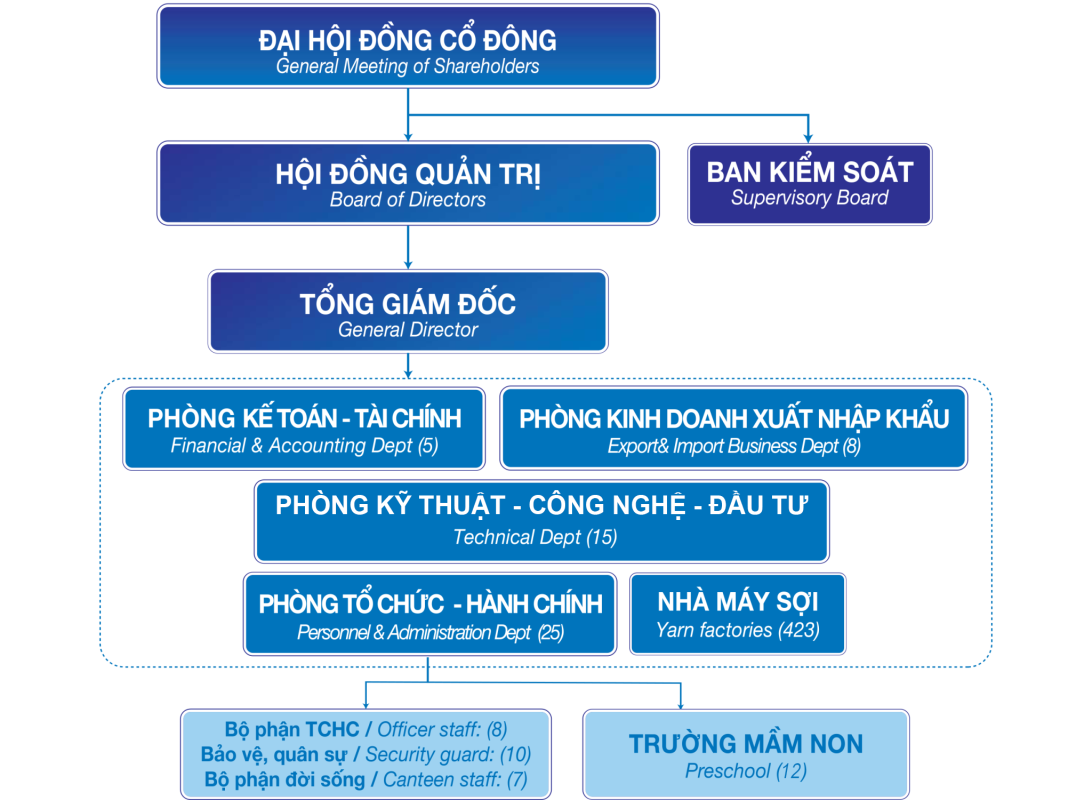 Công Ty Cổ Phần Dệt May Hoàng Thị Loan